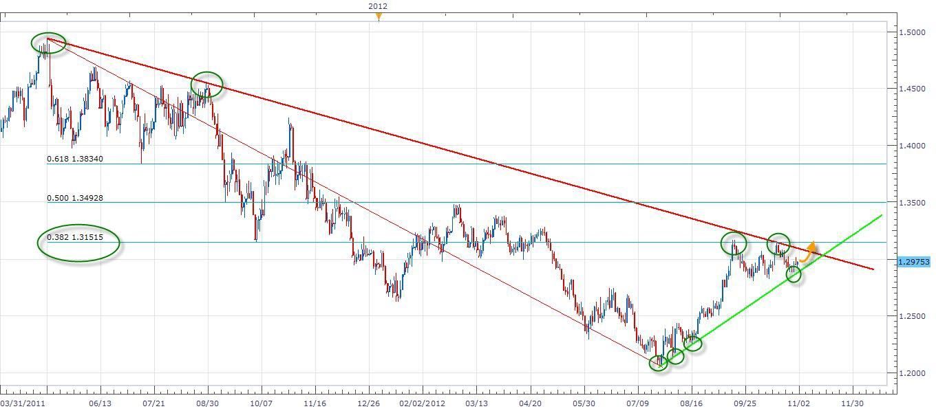 اليورو مقابل الدولار في الرسم البياني اليومي - 01.11.2012